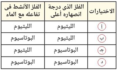 فلزي الليثيوم والبوتاسيوم فلزي الليثيوم والبوتاسيوم